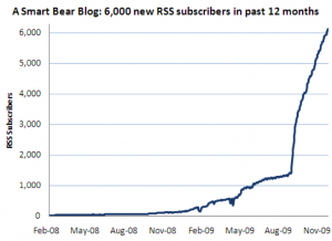 Évolution du nombre d'abonnés au blog A Smart Bear sur 12 mois